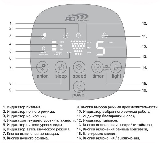 Элементы панели управления (схема)