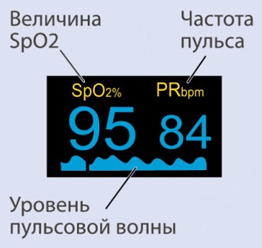 Все данные на дисплей пульсоксиметра Armed YX302 выводятся в простой и понятной форме