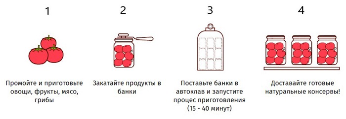 Схема приготовления домашних заготовок