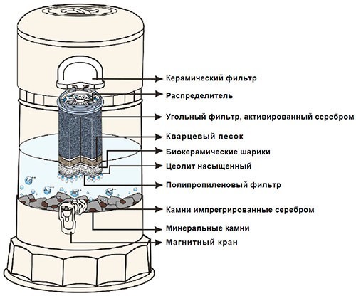 Вода проходит самотеком сквозь компоненты активатора-минерализатора воды "KeoSan KS-971", очистившись, она скапливается в нижнем резервуаре объемом 12 л, где насыщается ионами серебра и минерализуется