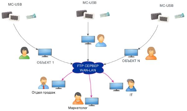 Схема работы системы подсчета посетителей MegaCount-USB