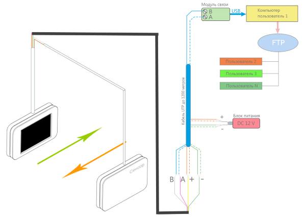 Схема подключения счетчика посетителей MegaCount-USB при размещении датчиков на расстоянии до 1 км от компьютера