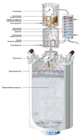 Устройство самогонного аппарата "Магарыч Машковского-БКТ"