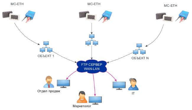 Схема работы счетчика посетителей MegaCount-Ethernet