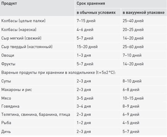 Сравнительная таблица хранения продуктов в обычных условиях и в вакуумной упаковке. Преимущество второго способа — очевидно