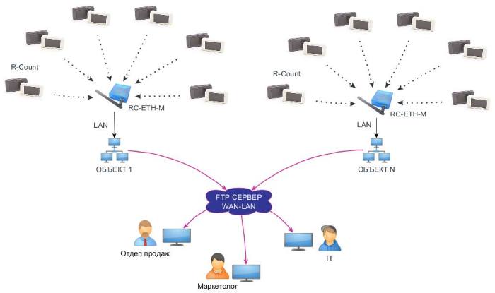 Схема работы счетчика посетителей R-Count-Ethernet с дополнительными датчиками
