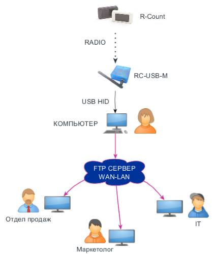 Схема работы счётчика посетителей R-Count-USB