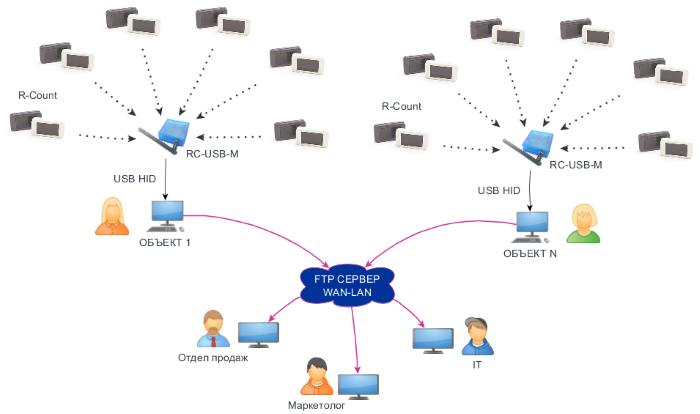 Схема работы счётчика посетителей R-Count-USB с дополнительными датчиками
