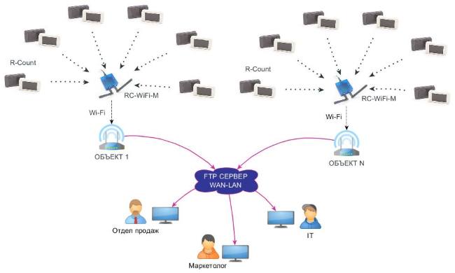 Схема работы счетчика посетителей R-Count-WiFi с дополнительными датчиками