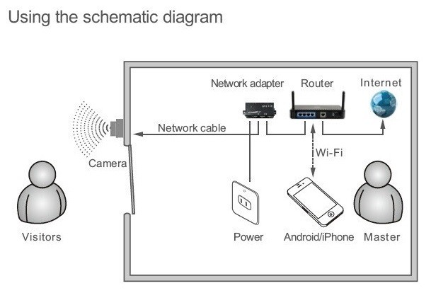 Схема подключения видеодомофона "SITITEK Spot" к локальной сети и Интернету