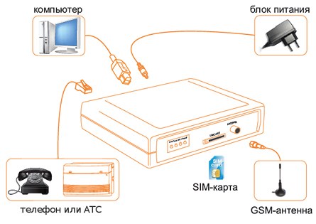 Схема подключения GSM-шлюза SpGate M
