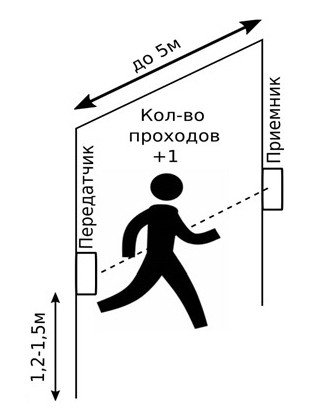 Автономный счетчик посетителей "TRAFFIC 1"