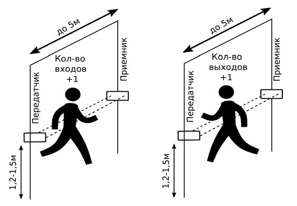 Счетчик "TRAFFIC 2D"