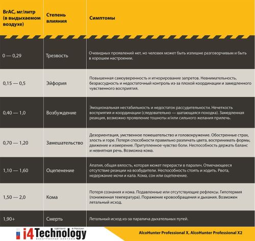 Влияние на организм различных уровней алкоголя в крови 