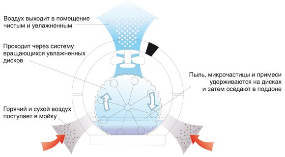 Мойка воздуха Ballu AW-325