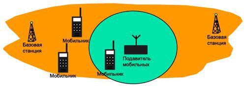 Зона действия подавителя представляет собой сферу с радиусом до 25 м