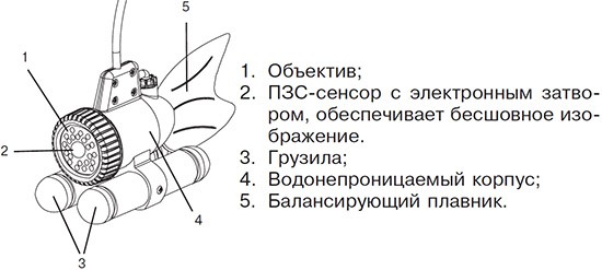 Конструкция видеокамеры для рыбалки "JJ-CONNECT Underwater Camera Color"