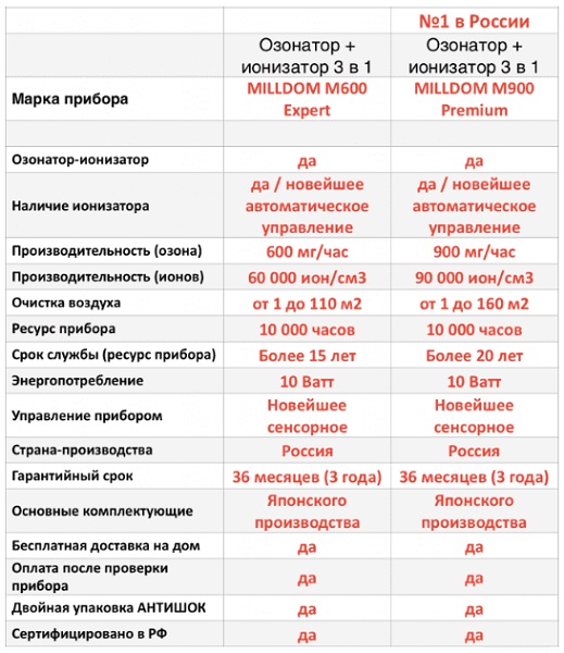 Озонатор-ионизатор 3в1 MILLDOM "M600 Expert"