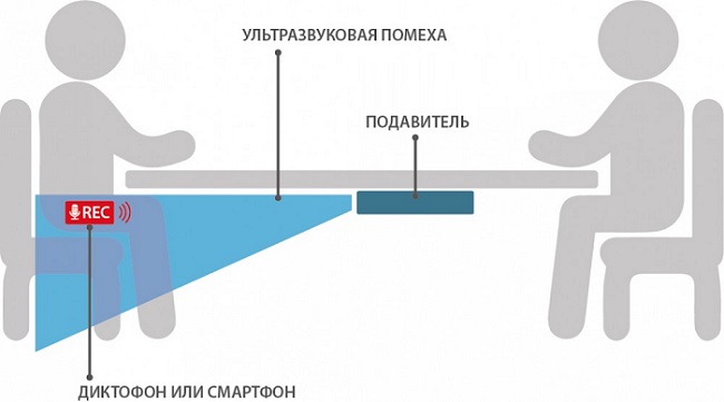 Подавитель диктофонов и микрофонов "Ultrasonic-Sektor-24-Light"