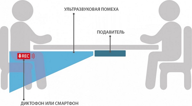 Подавитель диктофонов и микрофонов "Ultrasonic-SpyLine-24-GSM"