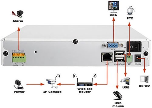 Назначение разъемов на задней панели регистратора из видеокомплекта Wi-Fi "Zmodo Беспроводной"