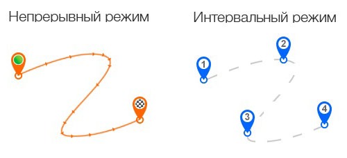 В зависимости от выбранного режима работы, устройство отображает точный или приблизительный маршрут передвижения животного с отметками в ключевых точках