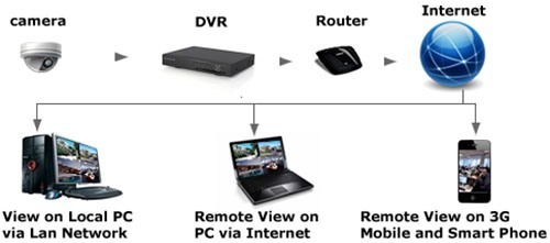 К системе видеонаблюдения "Zmodo Профи" можно подключить Wi-Fi роутер для беспроводной передачи сигналов в локальную сеть