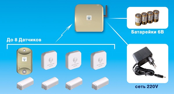 Существенным достоинством системы TAVR 2 является универсальное питание GSM-модуля