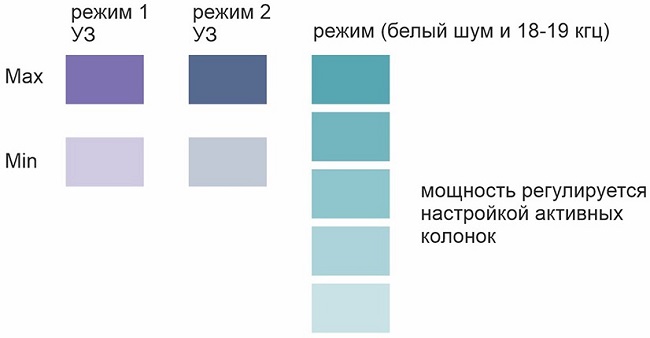 Подавитель микрофонов, подслушивающих устройств и диктофонов "BugHunter DAudio bda-5" 