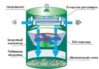 Устройство ловушки для комаров "Москито-MV-01"